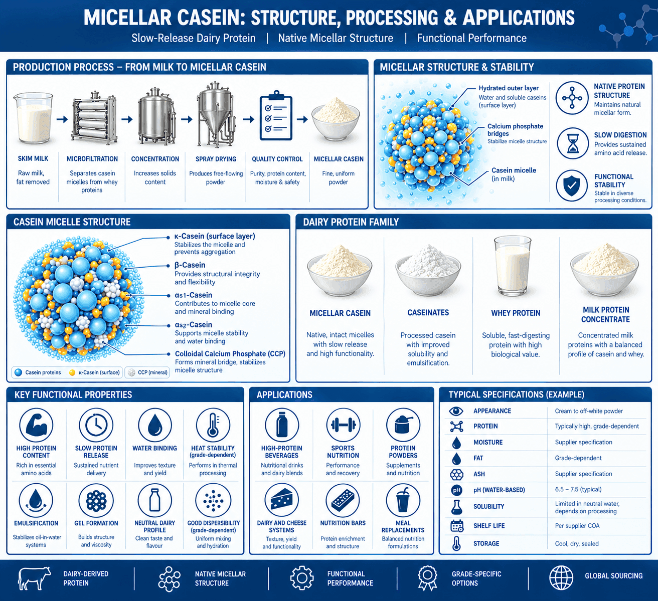 Micellar Casein