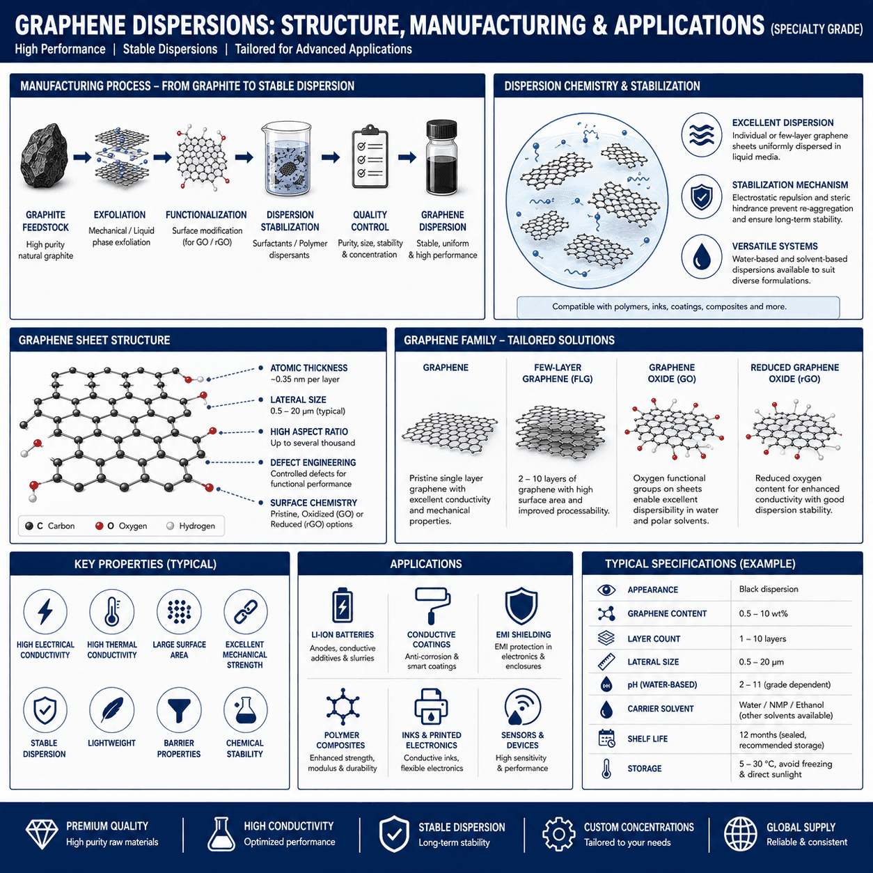 Graphene dispersions